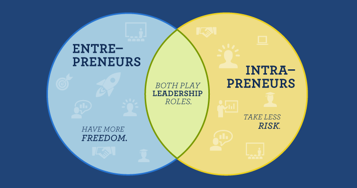How to Foster a Culture of Intrapreneurship this 2020?